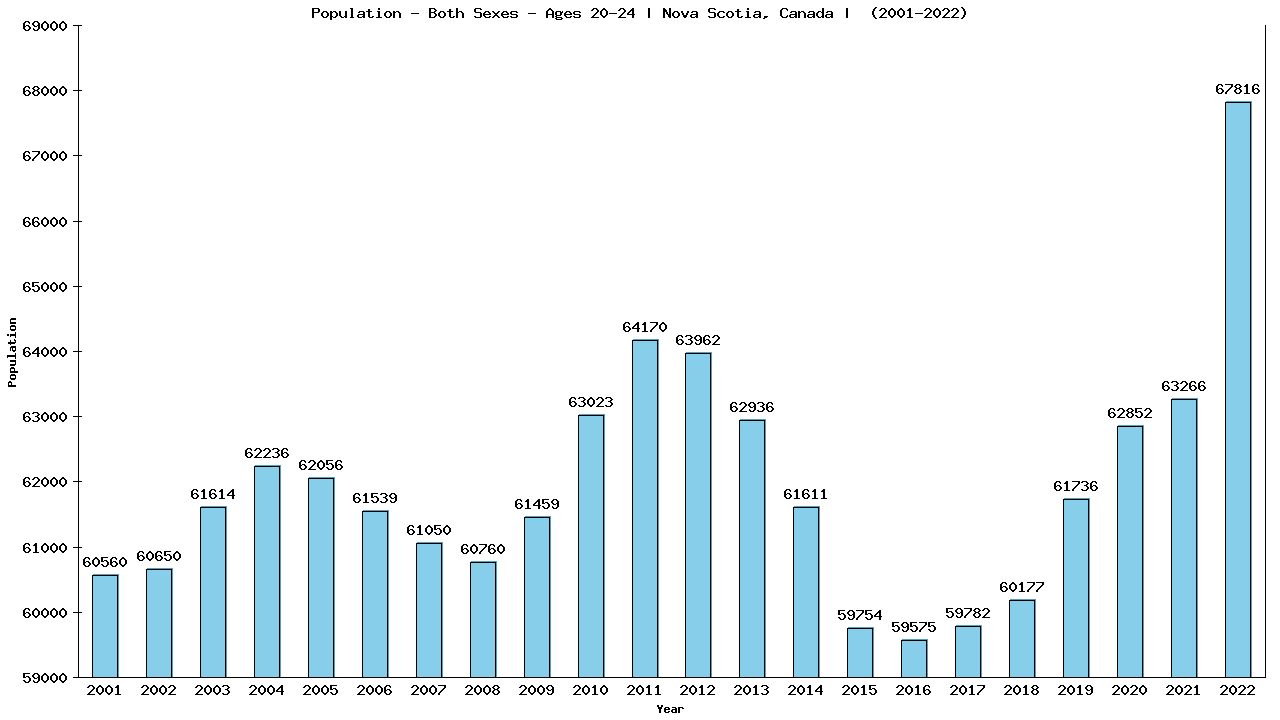 Graph showing Populalation - Male - Aged 20-24 - [2001-2022] | Nova Scotia, Canada